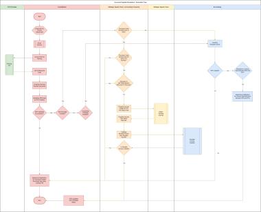 Automatic flow of the Accounts Payable automation.